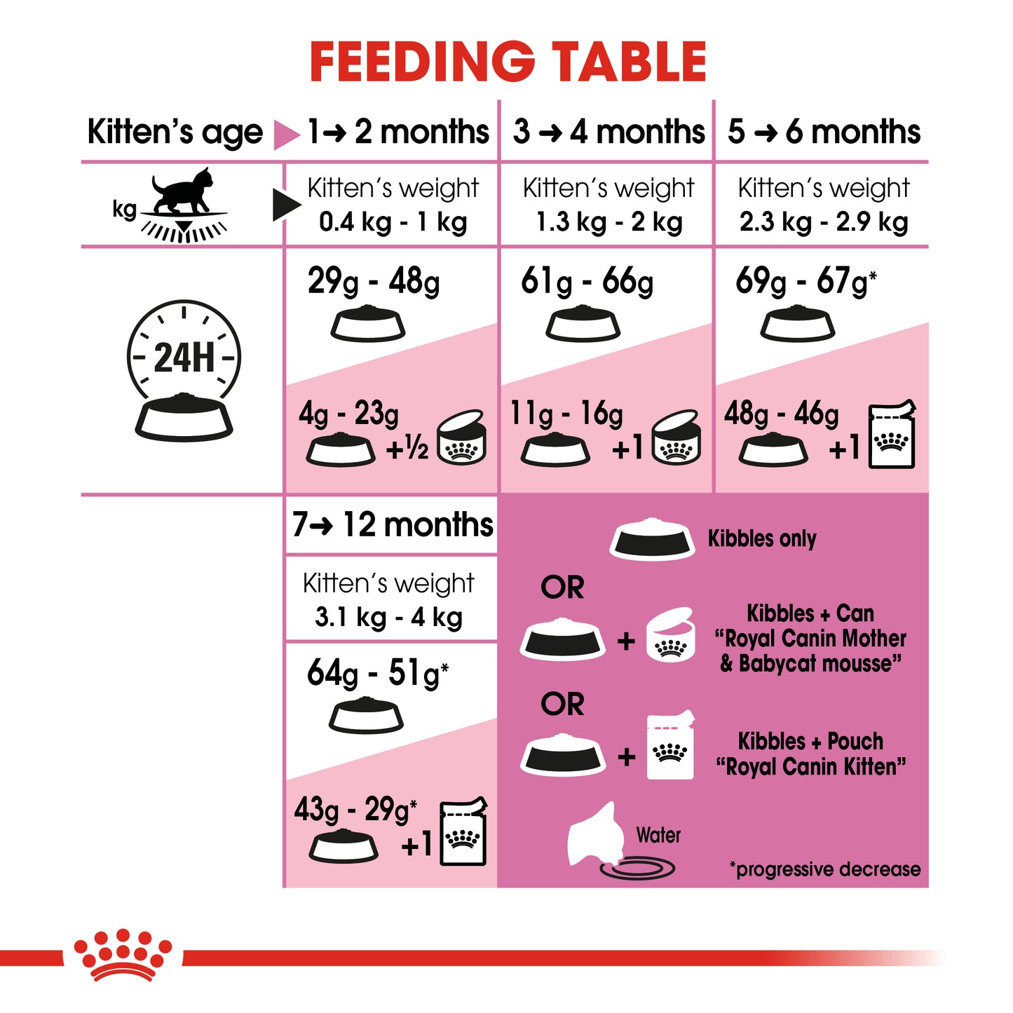 Royal Canin Kitten | Dry Cat Food