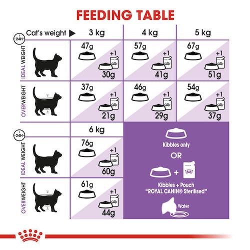 Royal Canin Sterilised 37 | Dry Cat Food